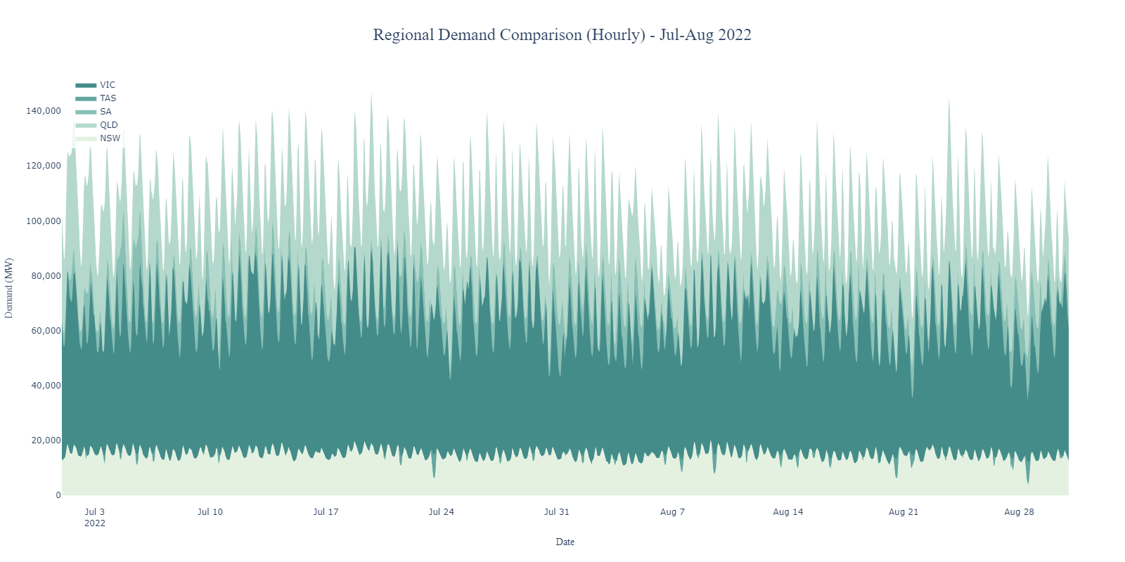 Regional Demand Comparison (Hourly)
