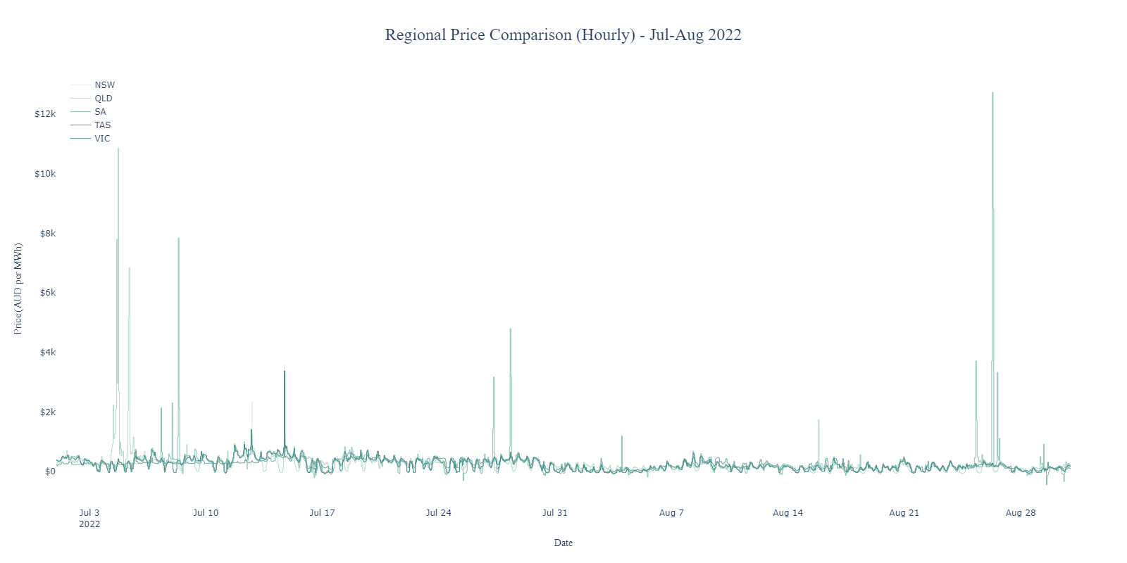 ERCOT Price Data Visualization