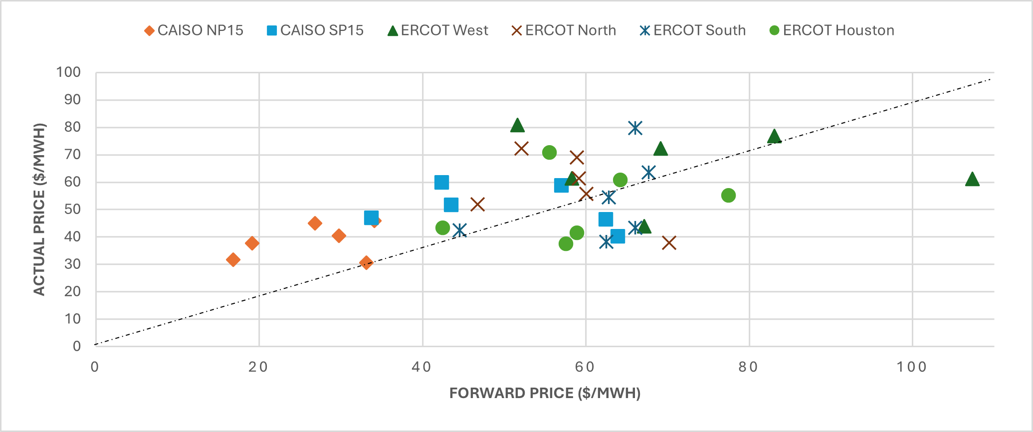 Forecast accuracy decay across time horizons — CAISO SP15 vs ERCOT hubs