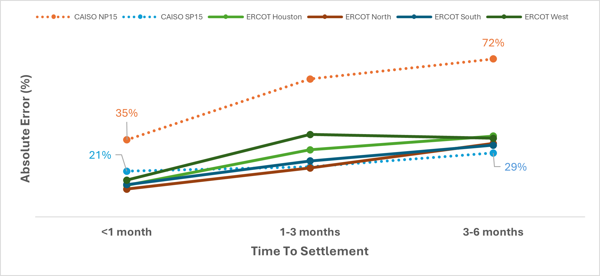 Forecasting accuracy MAPE by hub and time horizon