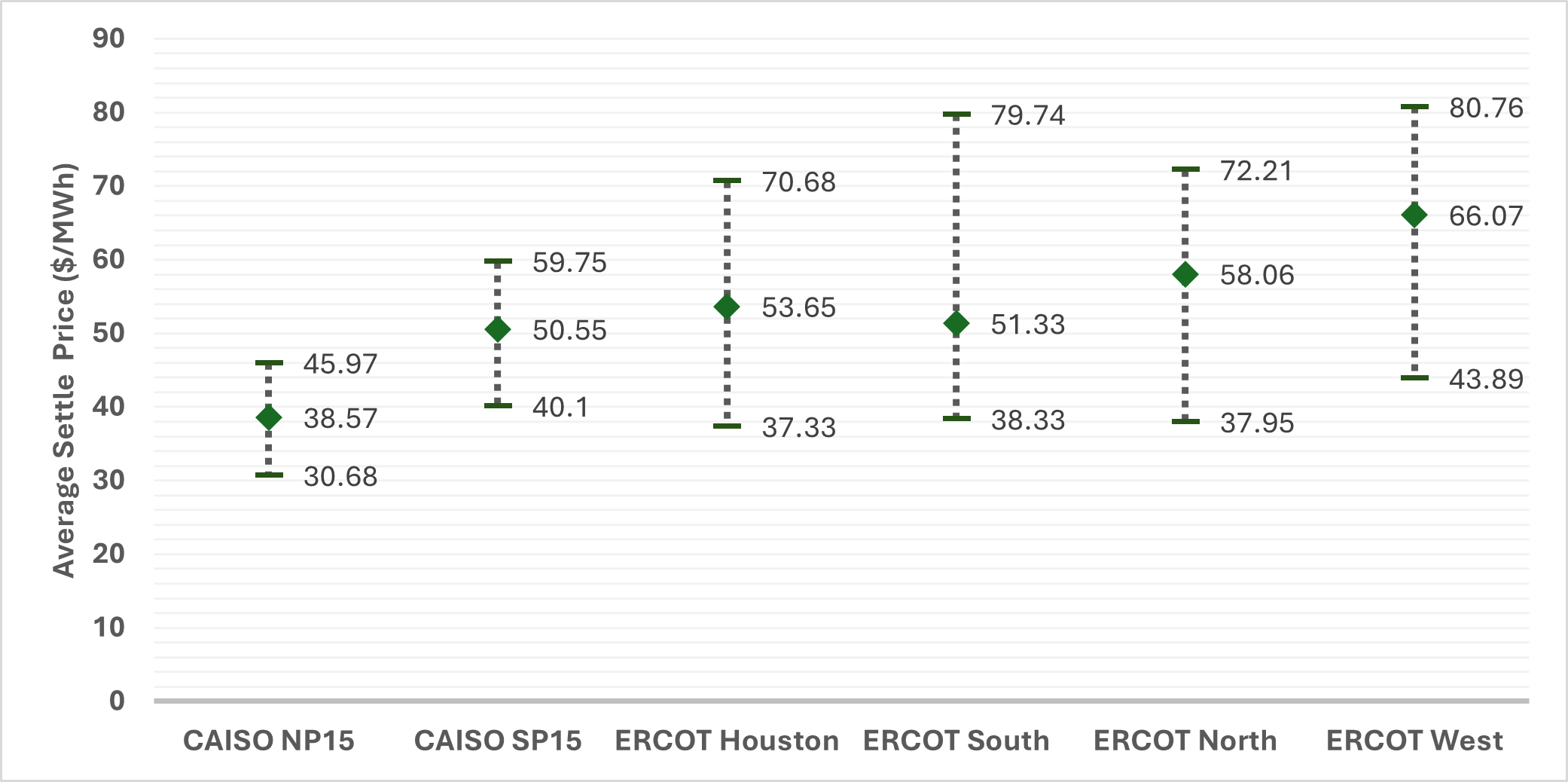 TB4 average settlement prices — ERCOT vs CAISO hub comparison
