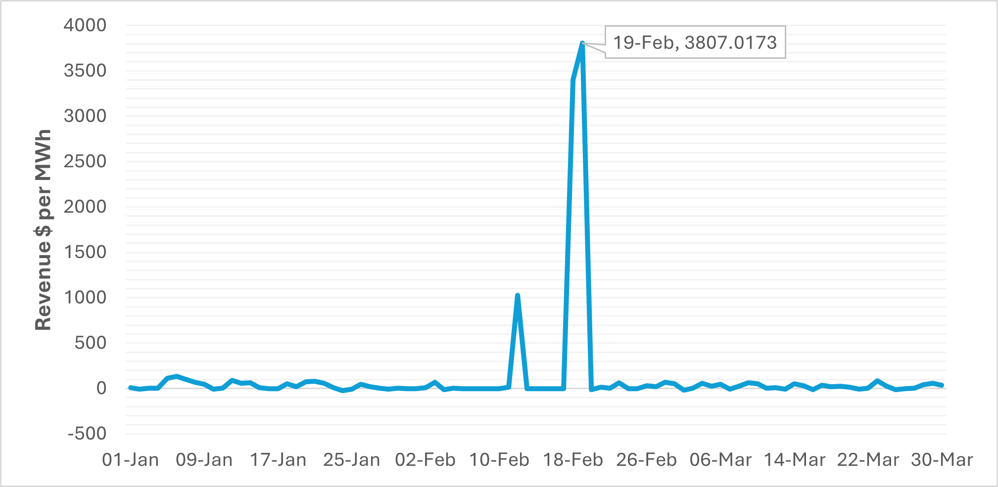 Rabbit Hill ESS congestion event price spike